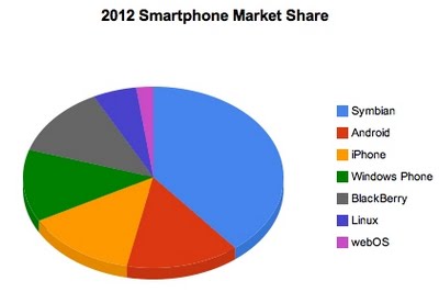 Android Market Share on Mobile Share Android To Become Largest Mobile Os