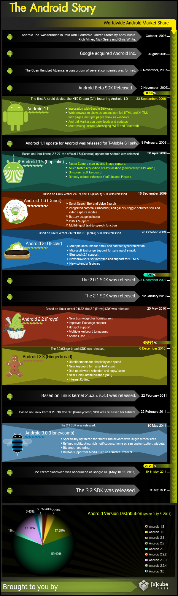 The History Of Android OS (Infographic)